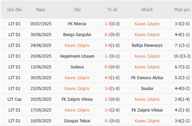 Soi tỷ lệ Kauno Zalgiris vs Penybont FC, 23h00 ngày 10/07 3 Kết quả gần đây của Kauno Zalgiris